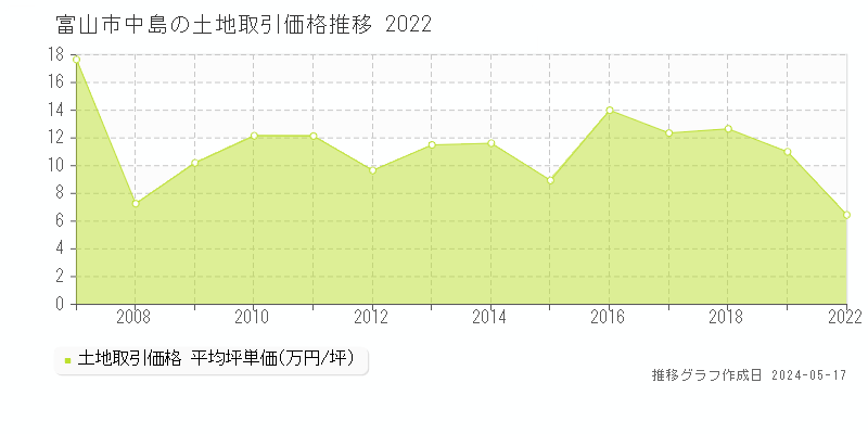 富山市中島の土地取引事例推移グラフ 