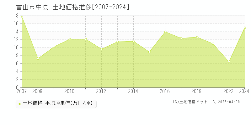 富山市中島の土地取引事例推移グラフ 