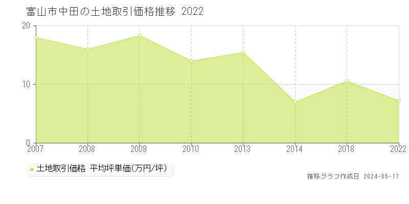 富山市中田の土地取引価格推移グラフ 