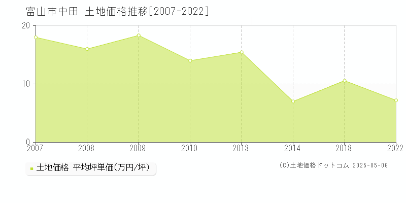 中田(富山市)の土地価格推移グラフ(坪単価)[2007-2022年]