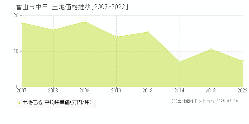 富山市中田の土地価格推移グラフ 