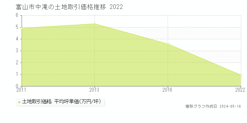 富山市中滝の土地価格推移グラフ 