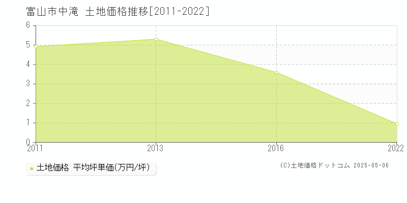 中滝(富山市)の土地価格推移グラフ(坪単価)[2011-2022年]