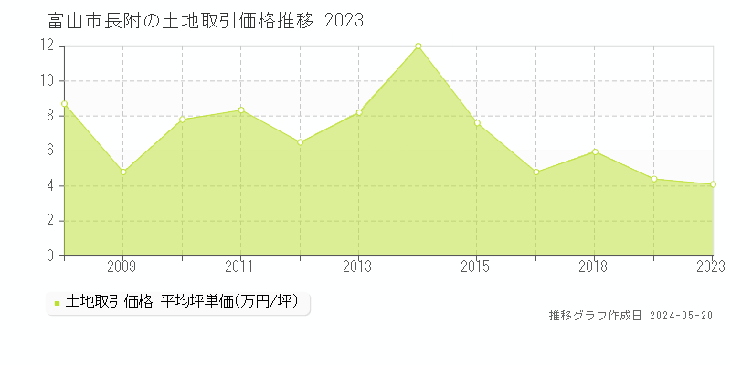 富山市長附の土地価格推移グラフ 