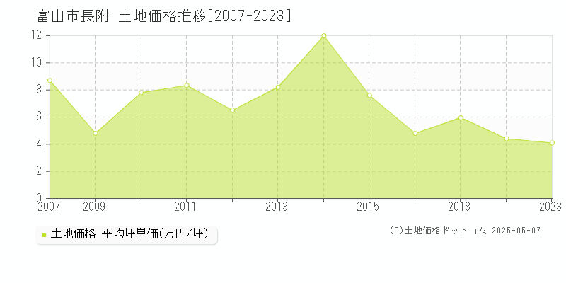 長附(富山市)の土地価格推移グラフ(坪単価)[2007-2023年]