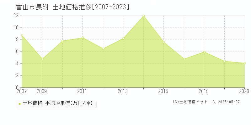 富山市長附の土地価格推移グラフ 