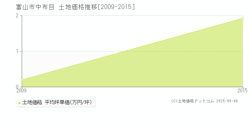 中布目(富山市)の土地価格推移グラフ(坪単価)[2009-2015年]