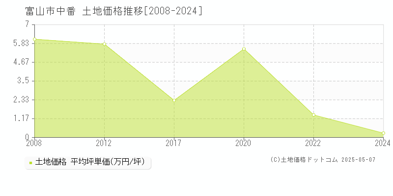 中番(富山市)の土地価格推移グラフ(坪単価)[2008-2024年]