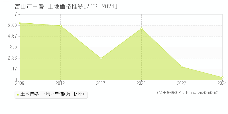 富山市中番の土地価格推移グラフ 