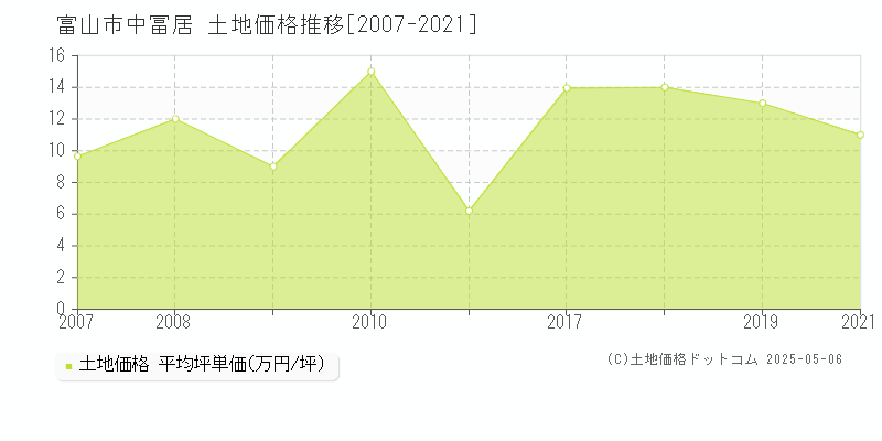 中冨居(富山市)の土地価格推移グラフ(坪単価)[2007-2021年]