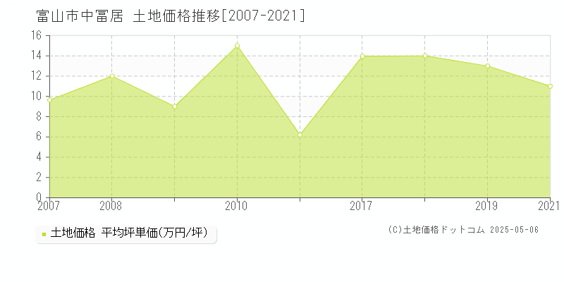 富山市中冨居の土地価格推移グラフ 