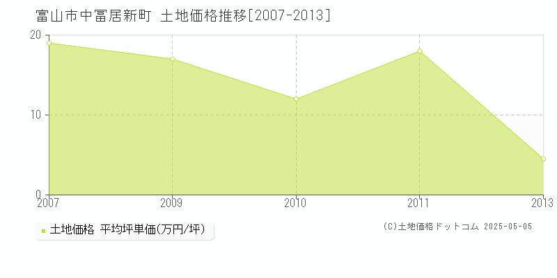 中冨居新町(富山市)の土地価格推移グラフ(坪単価)[2007-2013年]