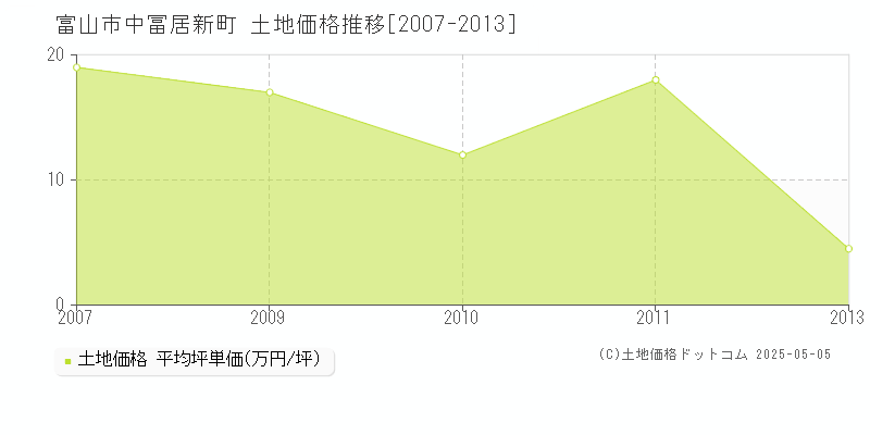 富山市中冨居新町の土地価格推移グラフ 