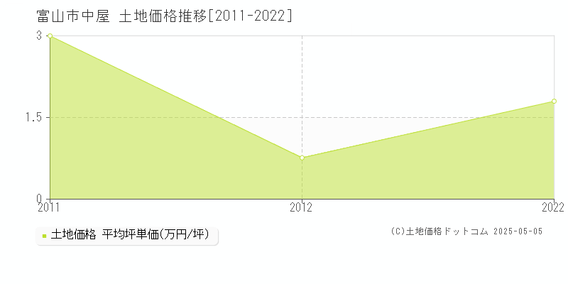 中屋(富山市)の土地価格推移グラフ(坪単価)[2011-2022年]