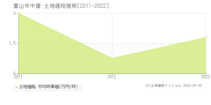 富山市中屋の土地価格推移グラフ 