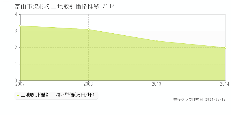 富山市流杉の土地取引価格推移グラフ 