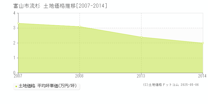 流杉(富山市)の土地価格推移グラフ(坪単価)[2007-2014年]