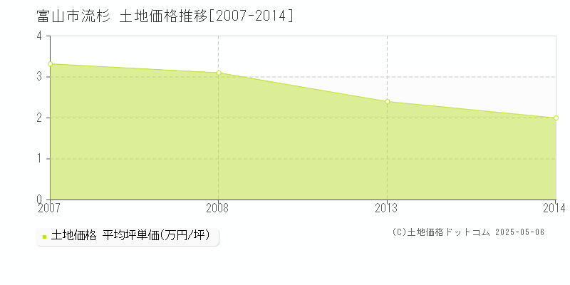 富山市流杉の土地取引価格推移グラフ 