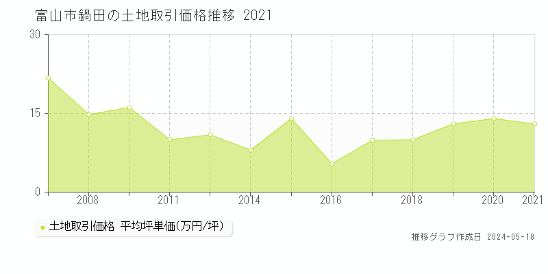 富山市鍋田の土地取引価格推移グラフ 