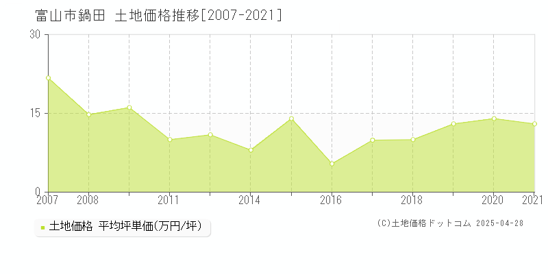 富山市鍋田の土地価格推移グラフ 