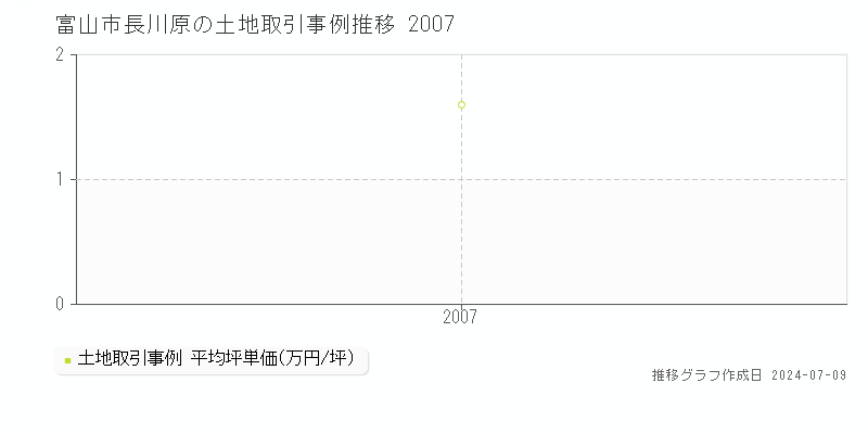 富山市長川原の土地取引価格推移グラフ 