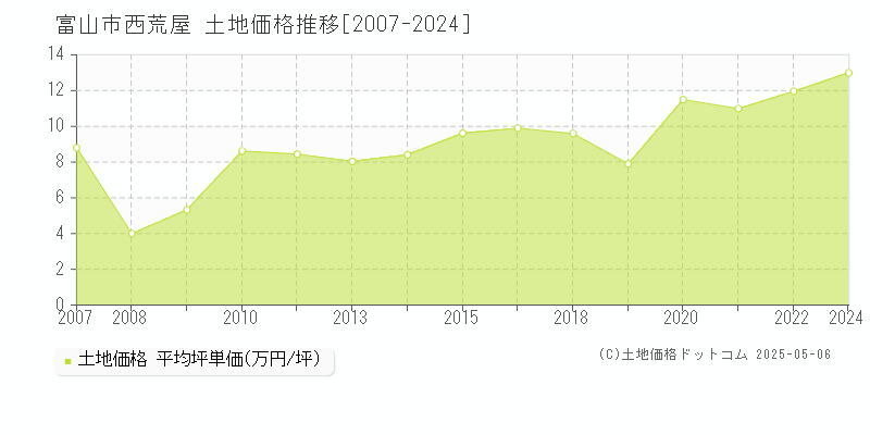 西荒屋(富山市)の土地価格推移グラフ(坪単価)[2007-2024年]