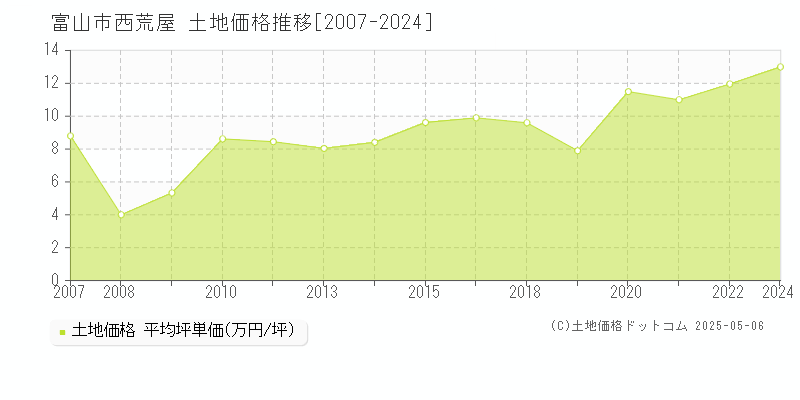 富山市西荒屋の土地価格推移グラフ 