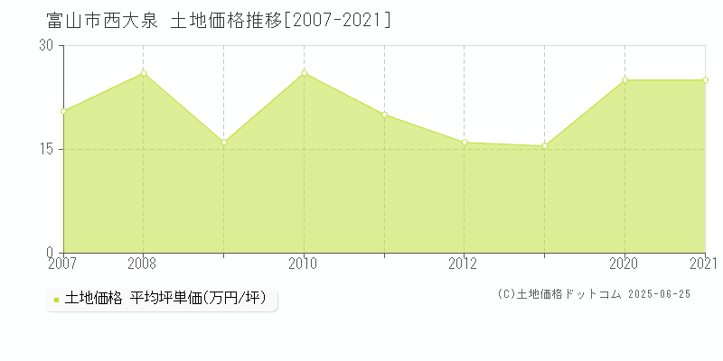 西大泉(富山市)の土地価格推移グラフ(坪単価)[2007-2021年]