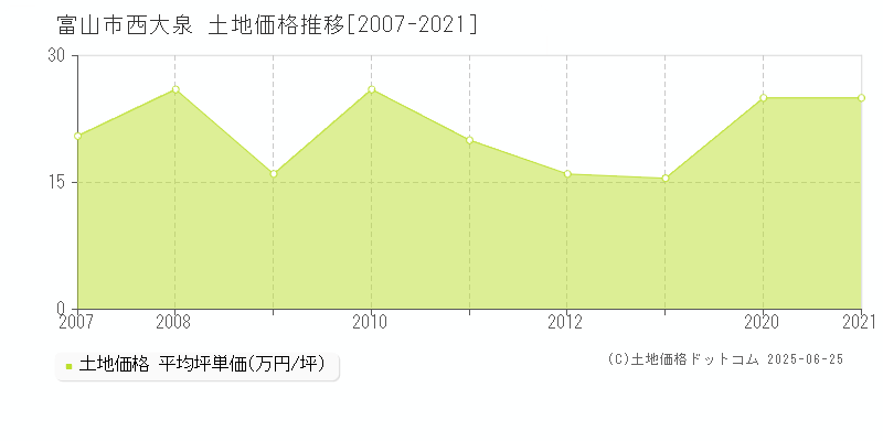 富山市西大泉の土地価格推移グラフ 