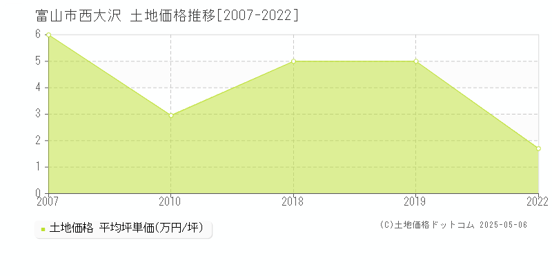 西大沢(富山市)の土地価格推移グラフ(坪単価)[2007-2022年]