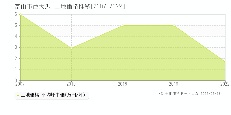 富山市西大沢の土地価格推移グラフ 