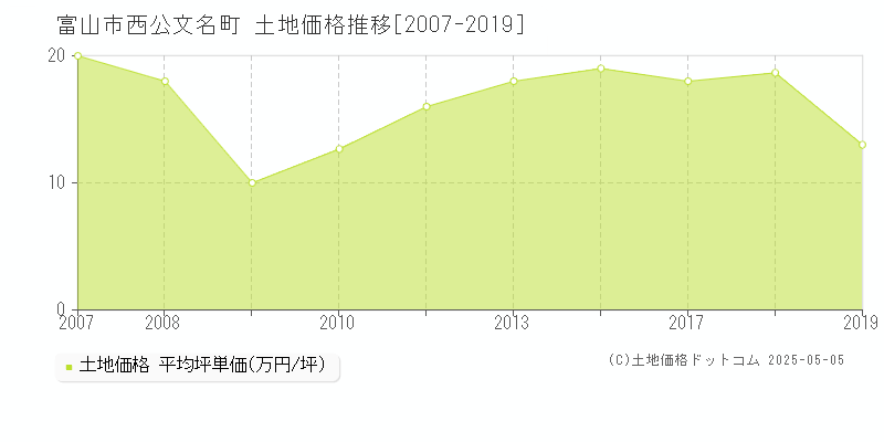 西公文名町(富山市)の土地価格推移グラフ(坪単価)[2007-2019年]