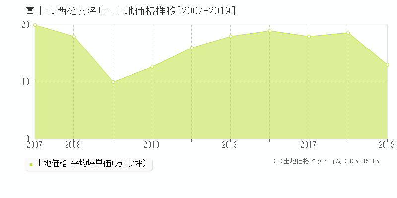 富山市西公文名町の土地価格推移グラフ 