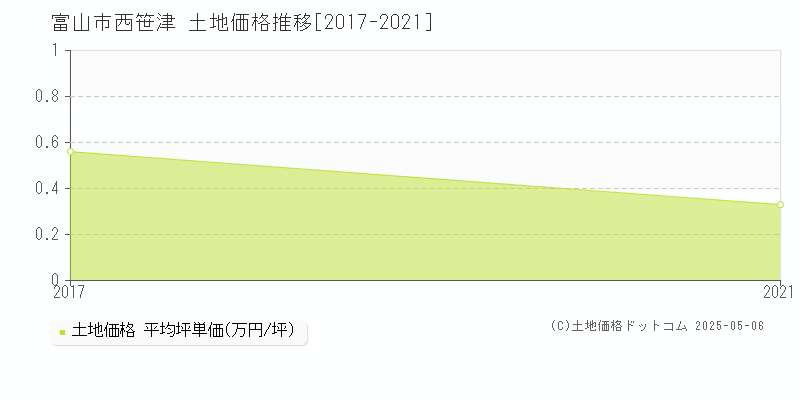 西笹津(富山市)の土地価格推移グラフ(坪単価)[2017-2021年]