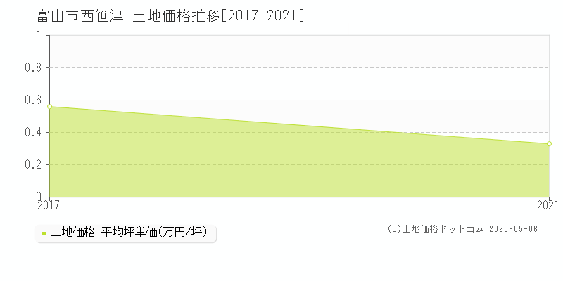 富山市西笹津の土地価格推移グラフ 