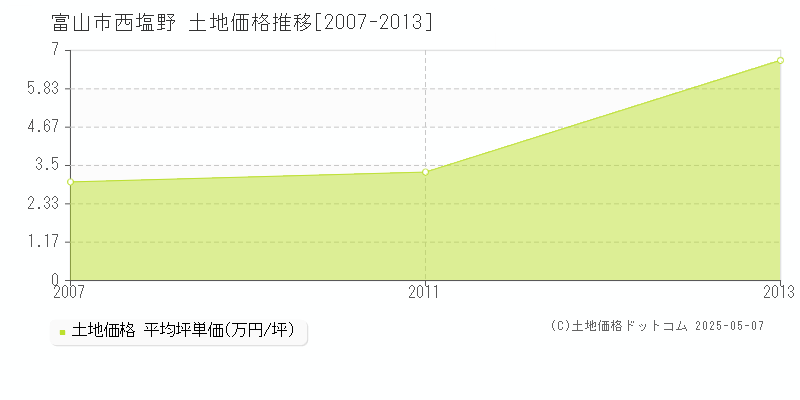 西塩野(富山市)の土地価格推移グラフ(坪単価)[2007-2013年]
