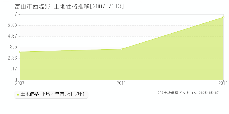 富山市西塩野の土地価格推移グラフ 