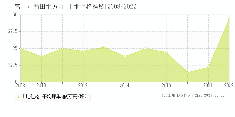西田地方町(富山市)の土地価格推移グラフ(坪単価)[2008-2022年]