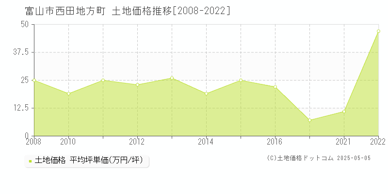 富山市西田地方町の土地価格推移グラフ 