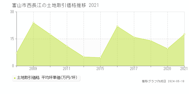 富山市西長江の土地価格推移グラフ 