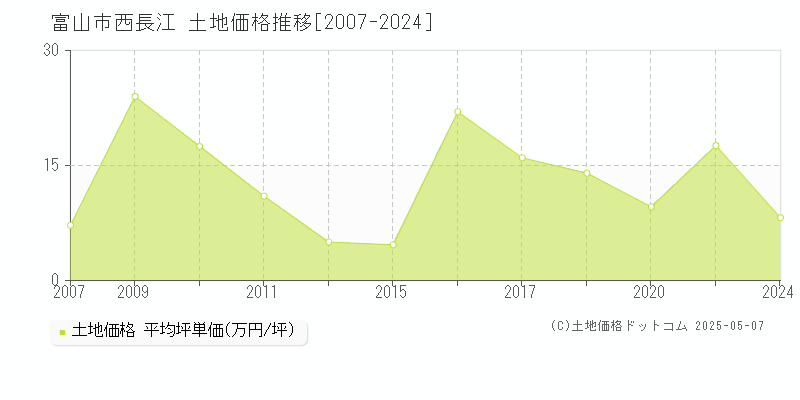 西長江(富山市)の土地価格推移グラフ(坪単価)[2007-2024年]