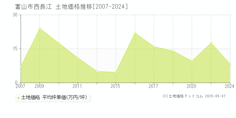 富山市西長江の土地価格推移グラフ 