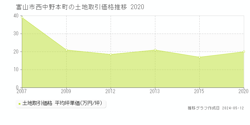 富山市西中野本町の土地価格推移グラフ 