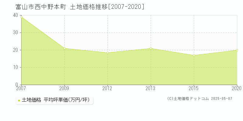 西中野本町(富山市)の土地価格推移グラフ(坪単価)[2007-2020年]