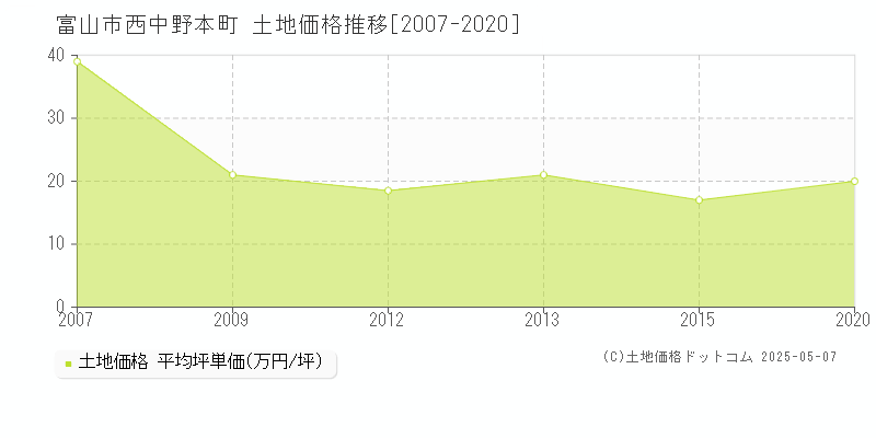 富山市西中野本町の土地価格推移グラフ 