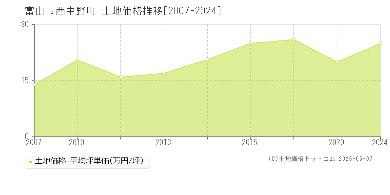 西中野町(富山市)の土地価格推移グラフ(坪単価)[2007-2024年]