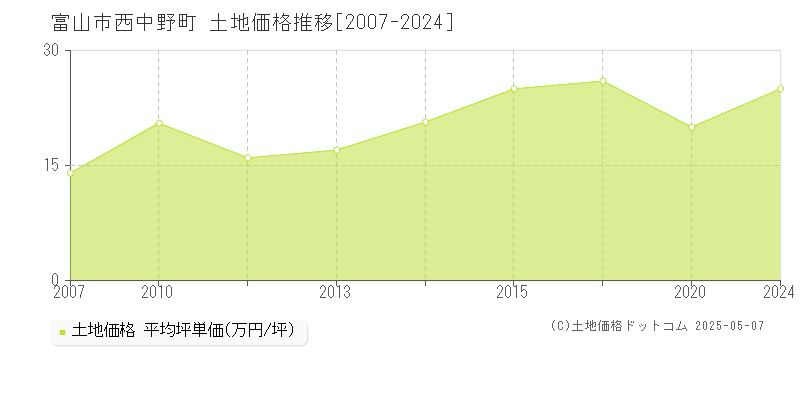 富山市西中野町の土地価格推移グラフ 