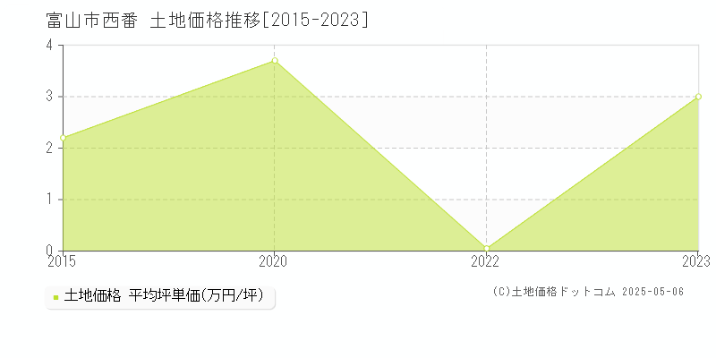 富山市西番の土地価格推移グラフ 