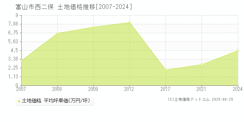 西二俣(富山市)の土地価格推移グラフ(坪単価)[2007-2024年]