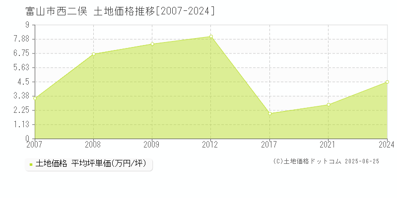 富山市西二俣の土地価格推移グラフ 